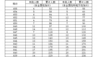 清华录取分数线2023